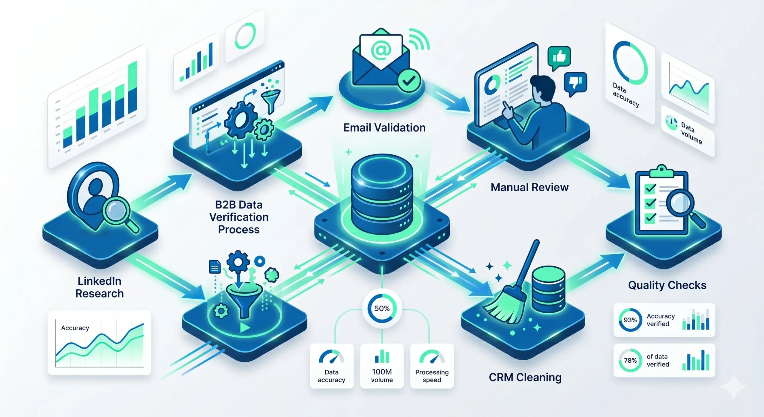 How LeadsCampaign verifies Fortune 500 Companies Email List data through LinkedIn research email validation manual review and CRM cleaning