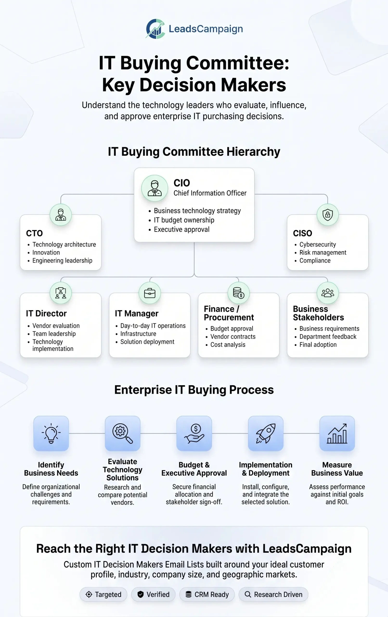 IT Buying Committee infographic showing CIOs, CTOs, CISOs, IT Directors, IT Managers, procurement teams, and the enterprise technology buying process.